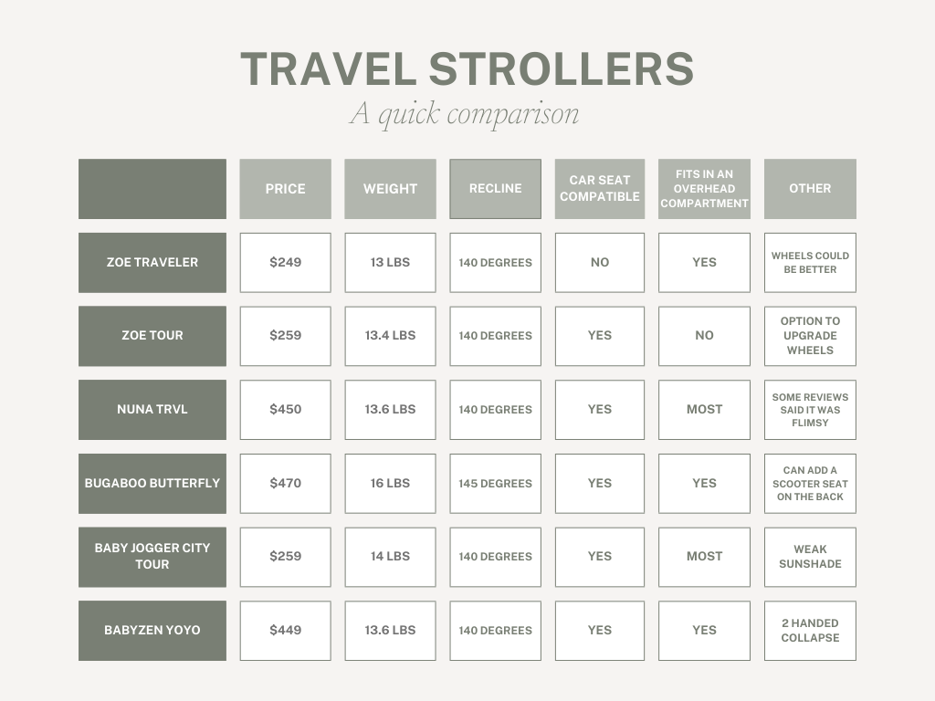 chart comparing the best travel strollers on the market